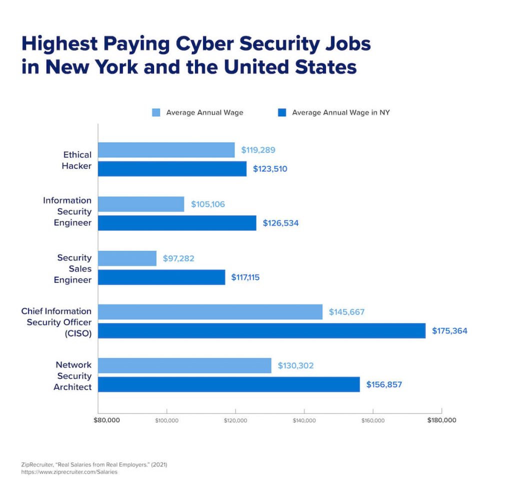 Highest-Paying-Security-Jobs